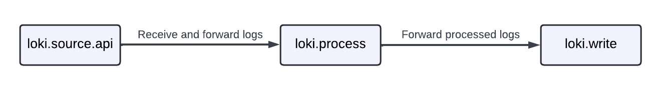 An example logs pipeline